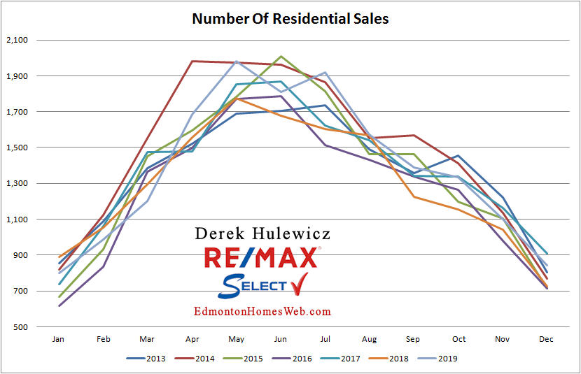 real estate data for number of residential properties sold in Edmonton from January of 2012 to December of 2019